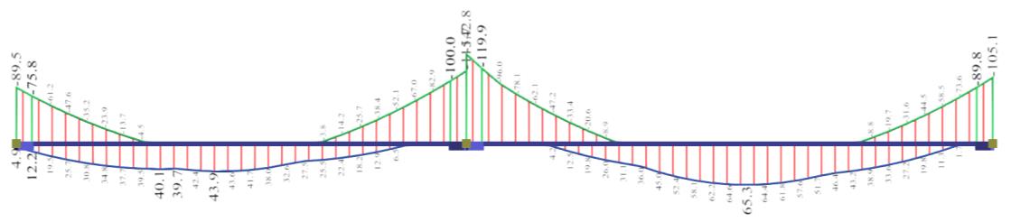 Περιβάλλουσα Ροπών Κάμψης M 32+1 σεισμικών συνδυασμών συνεχούς δοκού στο HoloBIM